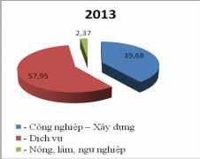 Nguồn Niên giám thống kê thành phố Đà Nẵng 2006 118 Hình 3 1 Cơ cấu kinh tế 2
