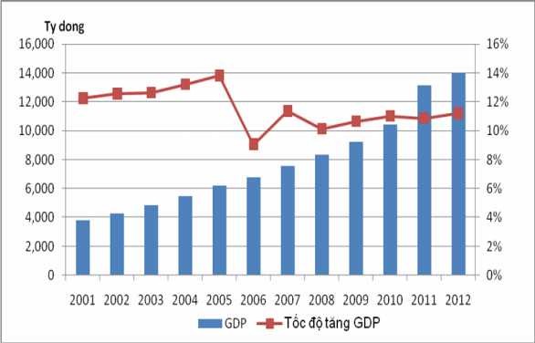 Nguồn Niên giám thống kê Đà Nẵng 2006 2012 13 16 Hình 3 2 Giá trị sản 1