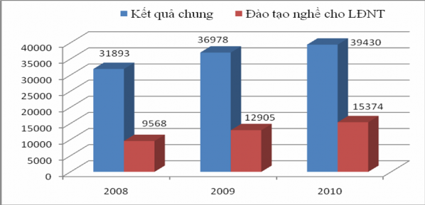 Biểu đồ 2 3 So sánh kết quả đào tạo nghề chung và cho lao động nông thôn 1