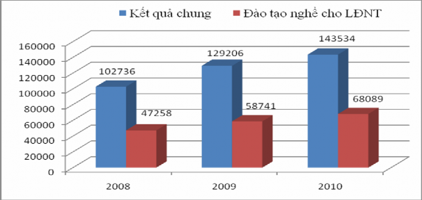 Biểu đồ 2 4 So sánh kết quả đào tạo nghề chung và cho lao động nông thôn 2