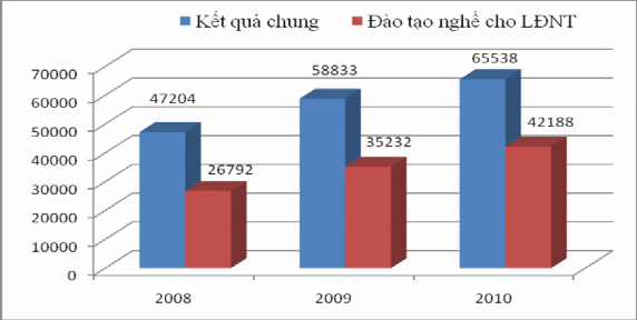Biểu đồ 2 5 So sánh kết quả đào tạo nghề chung và cho lao động nông thôn 3