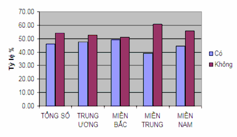 Đồ thị 2 11 Kết quả điều tra về thi cạnh tranhhay không cạnh tranh trong thi 1