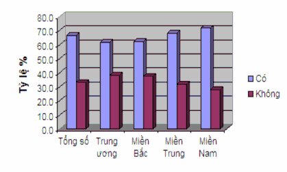 Đồ thị 2 12 Kết quả điều tra về việc có hay không cócơ quan chuyên trách 2