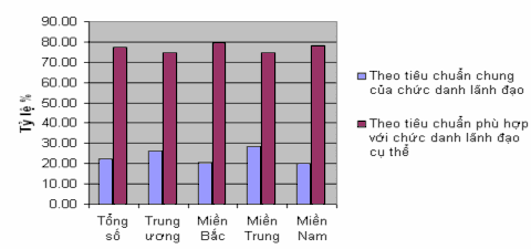 Đồ thị 2 13 Kết quả điều tra về việc lựa chọn bổ nhiệm công chức lãnh 3