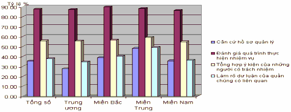 Đồ thị 2 14 Kết quả điều tra về việc đánh giá người được bổ nhiệm 4