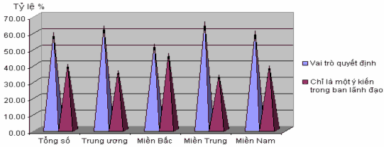 Đồ thị 2 15 Kết quả điều tra về vai trò người đứng đầu cơ quan trong bổ 5