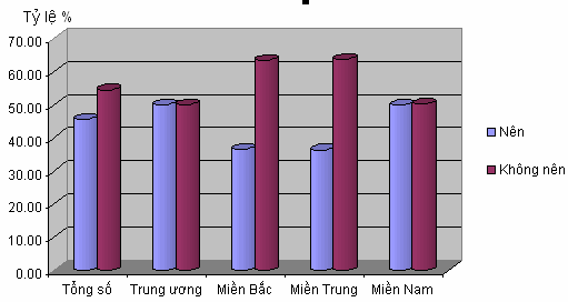 Đồ thị 2 16 Kết quả điều tra về việc quy định tuổi bổ nhiệm 106 Đồ 1