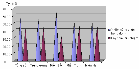 Đồ thị 2 17 Kết quả điều tra về việc bổ nhiệm lại có nên lấy phiếu 2