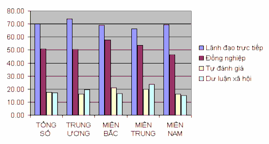 Đồ thị 2 21 Kết quả điều tra lựa chọn nhân tố đánh giá 111 Việc đánh 6