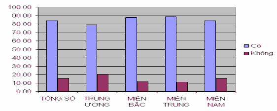 Đồ thị 2 23 Kết quả điều tra về chi tiết nội dung đánh giá 112 Về vấn 8