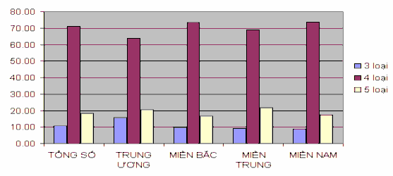 Đồ thị 2 24 Kết quả điều tra về phân loại công chức Về vai trò của 9