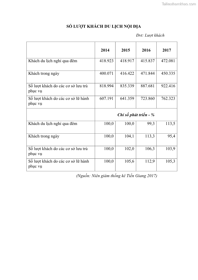 Luận văn Thạc sĩ Kinh tế Các nhân tố ảnh hưởng đến phát triển du lịch sinh thái tỉnh Tiền Giang - 11 Trang 81