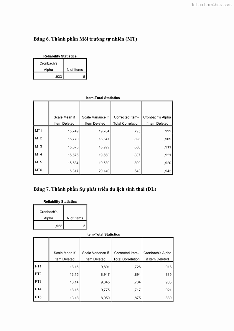 Luận văn Thạc sĩ Kinh tế Các nhân tố ảnh hưởng đến phát triển du lịch sinh thái tỉnh Tiền Giang - 15 Trang 113