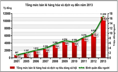 Biểu đồ 3 2 Biến động tổng mức bán lẻ hàng hoá và dịch vụ Nguồn 83 5