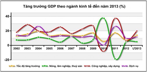 Biểu đồ 3 4 Biểu đồ tăng trưởng GDP theo các ngành kinh tế Nguồn 83 Lào 1