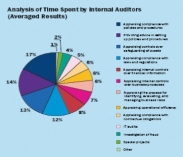 Phụ lục 2 28 Biểu đồ về sự thay đổi trong chức năng của kiểm toán nội 1