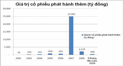 Hình 2 35 Biểu đồ giá trị cổ phiếu phát hành thêm của các DNCN Nguồn cung 1