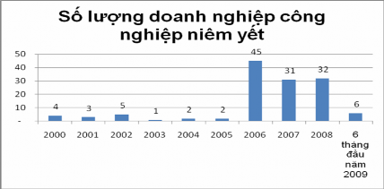 Hình 2 39 Biểu đồ số lượng các DNCN niêm yết trên TTCK Nguồn cung cấp 13 1