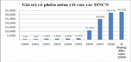 Hình 2 40 Biểu đồ giá trị niêm yết của các DNCN trên TTCK Nguồn cung cấp 2