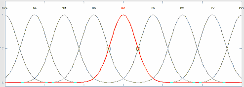 d 0 d Hình 3 5 Các tập mờ đầu ra với hàm liên thuộc Gauss Giá trị đầu ra 3