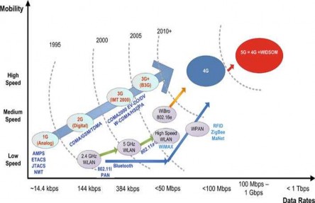 Hình 1 1 Sự phát triển qua các thế hệ của mạng di động tế bào  Thế hệ 1