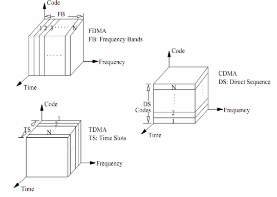 Hình 1 3 Các phương pháp đa truy cập kênh cơ bản với N người sử dụng di 1