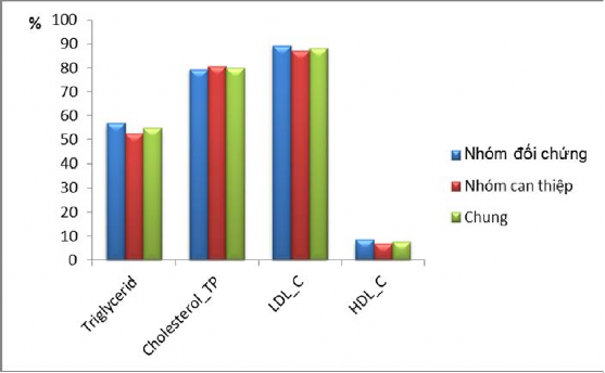 Hình 3 1 Tỷ lệ RLCHLPM theo các chỉ tiêu lipid máu ở thời điểm trước can 1