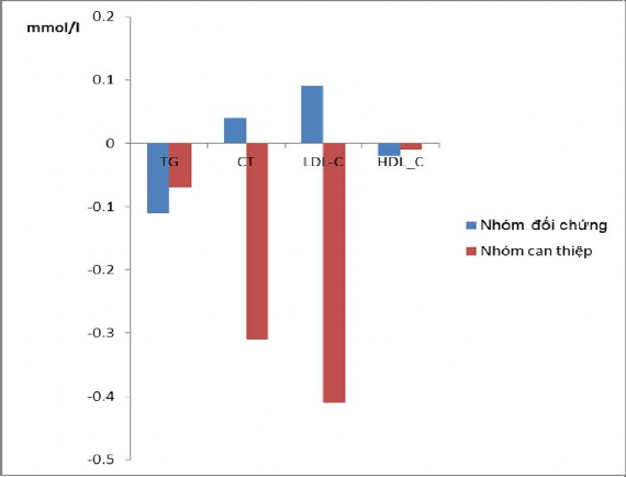 Tại thời điểm T3 nồng độ cholesterol toàn phần và LDL C của các đối tượng 1