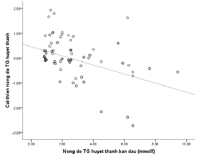 Hình 3 3 Liên quan giữa sự cải thiện nồng độ triglyceride và nồng độ 2