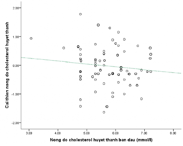 Hình 3 3 cho thấy có mối liên quan nghịch chiều giữa nồng độ triglyceride huyết 3