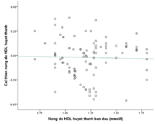 Hình 3 5 Liên quan giữa sự cải thiện nồng độ HDL C và nồng độ HDL C ban 4