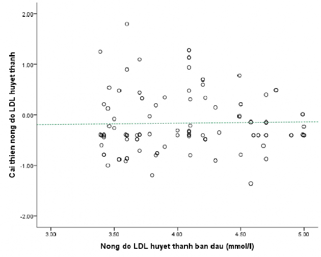 Hình 3 6 Liên quan giữa sự cải thiện nồng độ LDL C và nồng độ LDL C ban 5