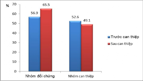 Hình 3 7 Sự thay đổi tỷ lệ RLCHLPM theo chỉ tiêu triglyceride huyết thanh So với 6