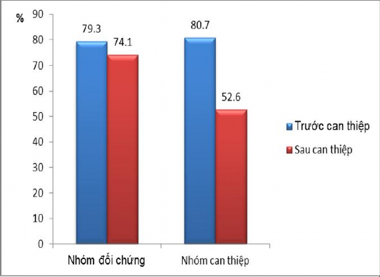 Hình 3 8 Sự thay đổi tỷ lệ RLCHLPM theo chỉ tiêu cholesterol huyết thanh Tại 1