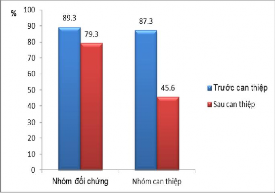 Hình 3 9 Sự thay đổi tỷ lệ RLCHLPM theo chỉ tiêu LDL C huyết thanh Trước khi 2