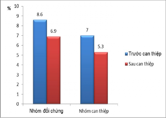 Hình 3 10 Sự thay đổi tỷ lệ RLCHLPM theo chỉ tiêu HDL C huyết thanh Hình 3 10 cho 3