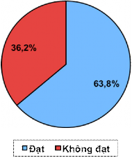 Biểu đồ 3 2 Kiến thức chung của bà mẹ về CSSS Tỷ lệ các bà mẹ không đủ 1
