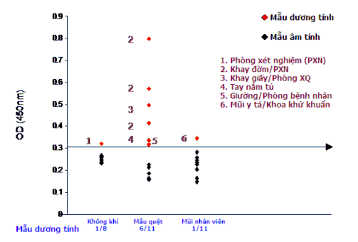 Biểu đồ 3 4 Phân bố vi khuẩn lao sống trong các mẫu môi trường Trong số 8 5