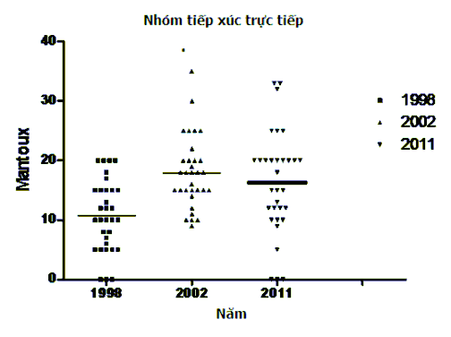 Biểu đồ 3 5 Sự thay đổi của đường kính Mantoux qua 3 lần thử của nhóm 1