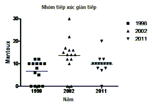 Biểu đồ 3 6 Sự thay đổi của đường kính Mantoux qua 3 lần thử của nhóm 2