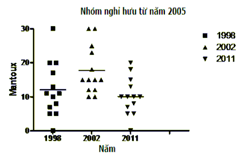 Biểu đồ 3 7 Sự thay đổi của đường kính Mantoux qua 3 lần thử của nhóm 3