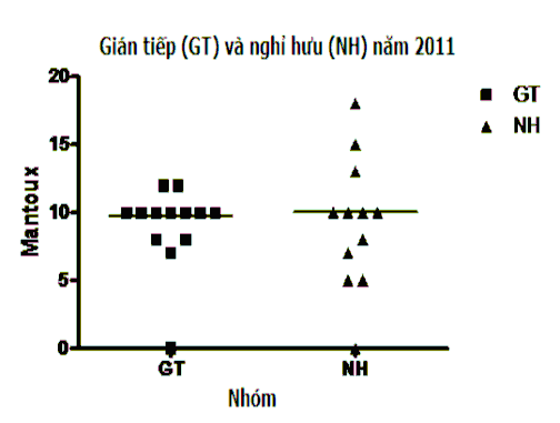 Biểu đồ 3 8 Đường kính Mantoux giữa hai nhóm tiếp xúc gián tiếp với bệnh 4