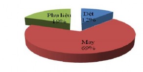 Biều đồ 2 1 Tỷ lệ dự án đầu t ư trực tiếp nước ngoài vào ngành dệt 1