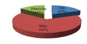 Biều đồ 2 1 Tỷ lệ dự án đầu t ư trực tiếp nước ngoài vào ngành dệt 2