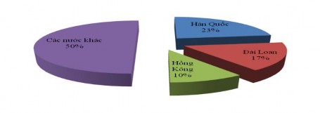 Bi ểu đồ 2 2 V ốn đ ầu t ư trực tiếp nước ngoài đăng kí vào ngành dệt 3