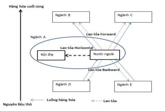 Hình 1 1 Sơ đồ các hình thức tác động tràn của FDI Nguồn 86 Từ sơ đồ 1