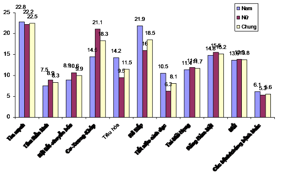 Tỷ lệ Biểu đồ 3 7 Tỷ lệ triệu chứng bệnh người cao tuổi được khám 1