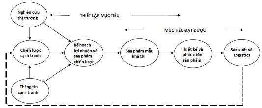 Sơ đồ 1 9 Sơ đồ biểu diễn Target Costing và chu trình phát triển sản phẩm 31 1