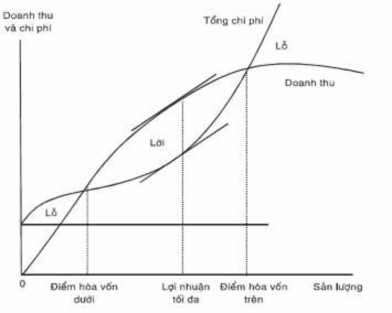 Đồ thị 1 5 Đồ thị phân tích điểm hòa vốn theo đường cong Khi phân tích 1