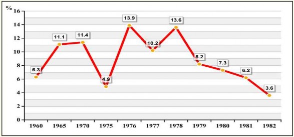 Hình 2 1 Tốc độ tăng trưởng kinh tế Đài Loan giai đoạn 1960 1982 Nguồn Council 1